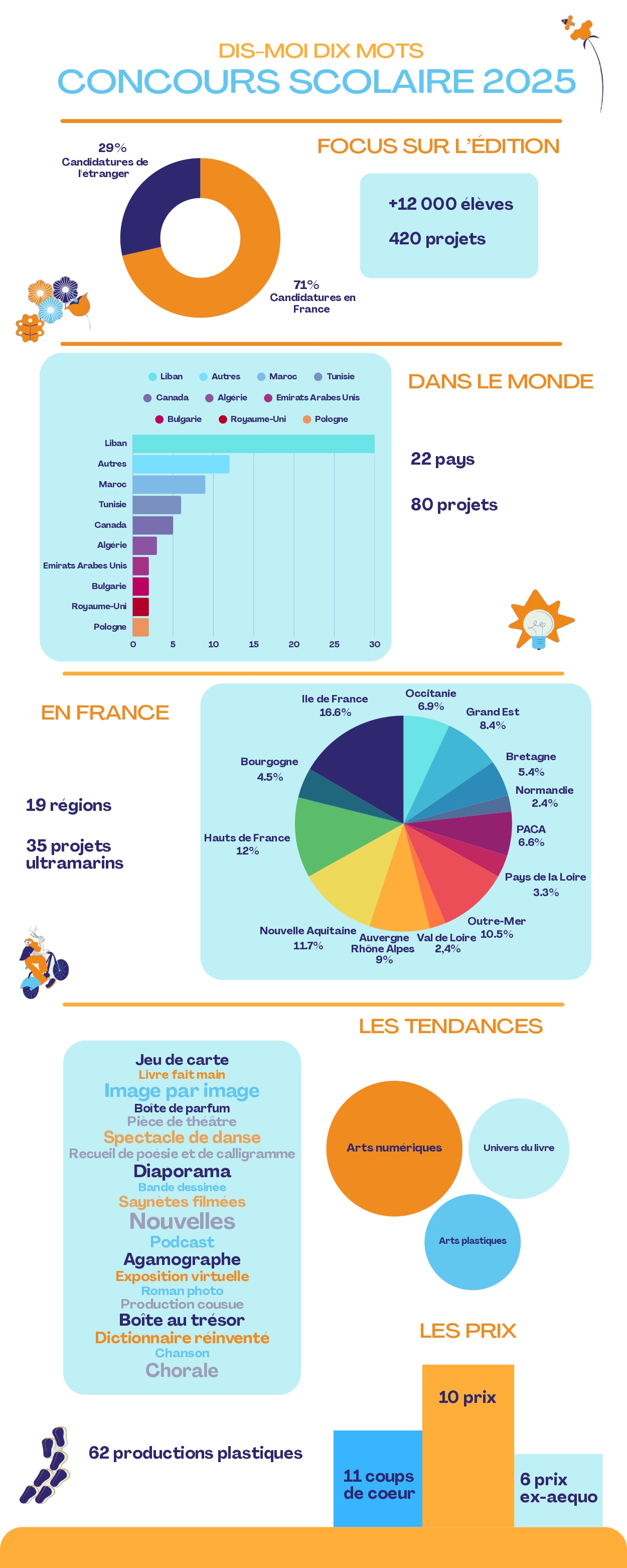 Infographie concours scolaire Dis-moi dix mots 2025 V2_page-0001(1).jpg